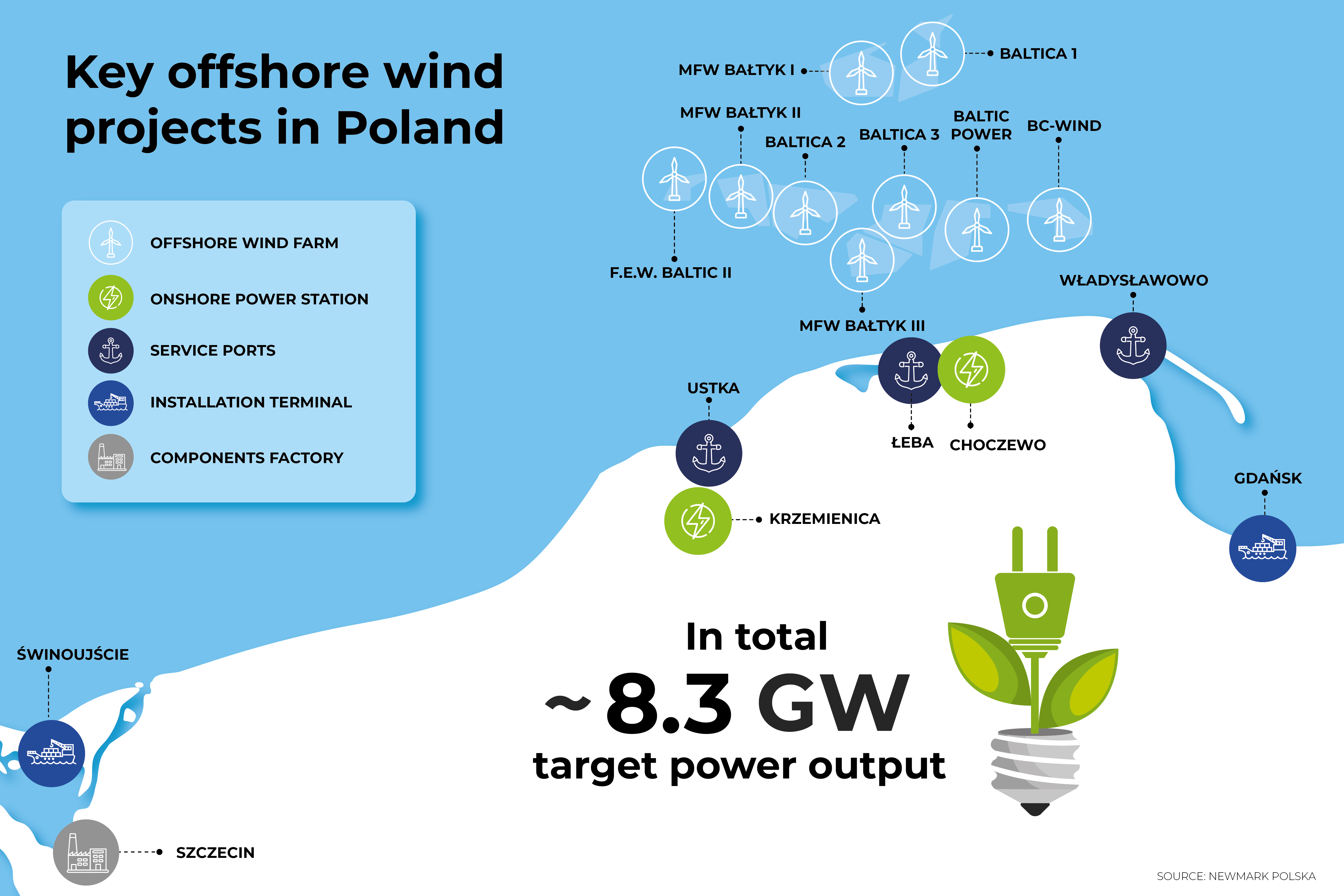 Key offshore wind projects in Poland